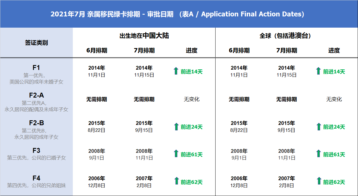 最新绿卡排期21年7月已发布 职业移民亲属移民 金牌资讯网